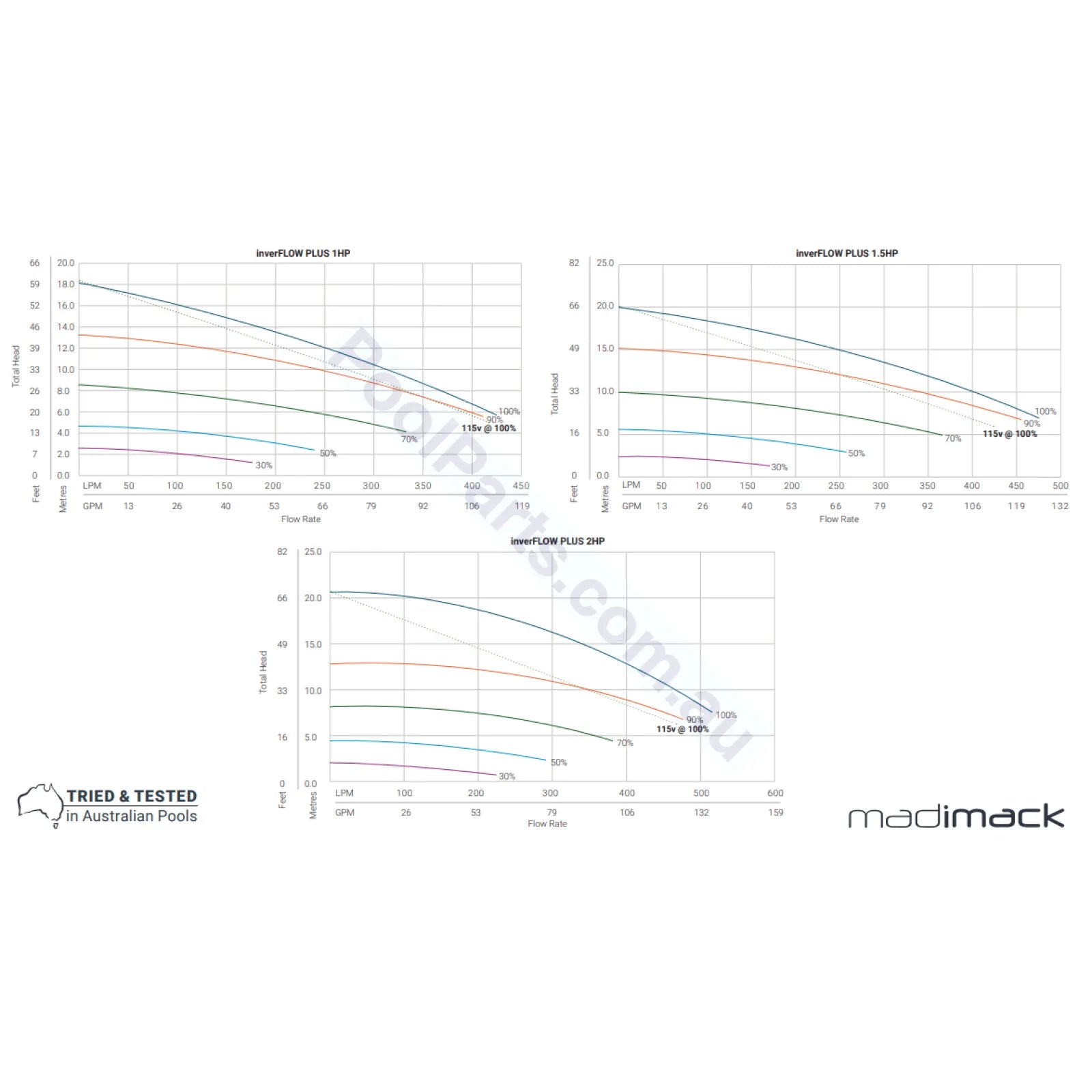 Madimack Pool Pumps InverFlow Plus Astralpool Retrofit
